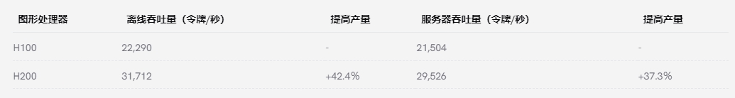 H100與H200性能對比 H100與H200性能對比