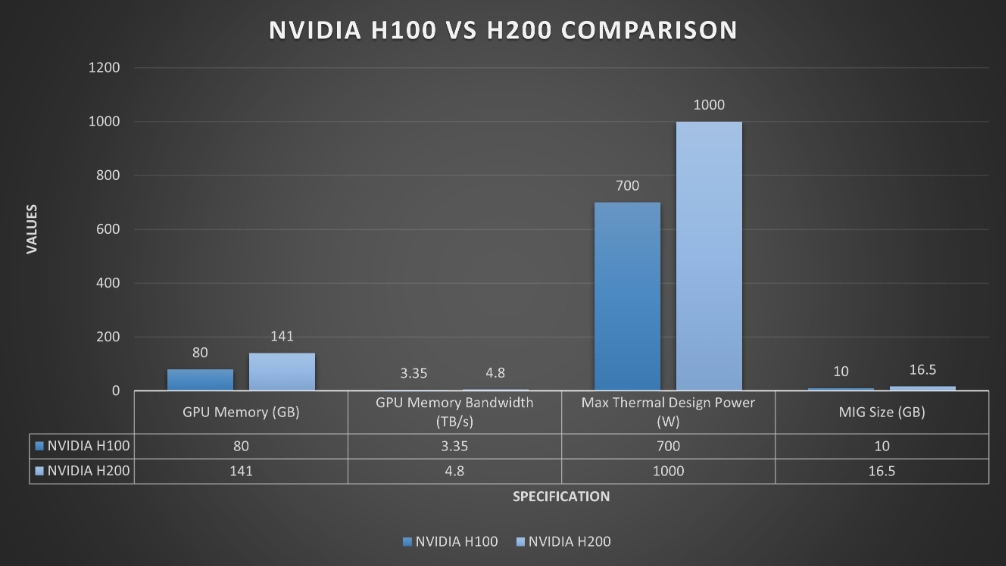 NVIDIA H100 與 NVIDIA H200 的比較MLPerf 推理分析 NVIDIA H100 與 NVIDIA H200 的比較MLPerf 推理分析