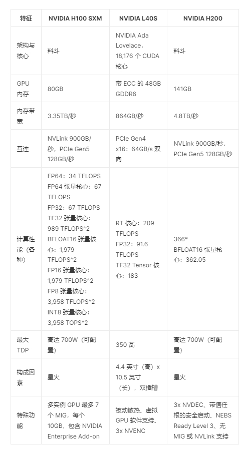NVIDIA H200、H100 和 L40S規(guī)格比較