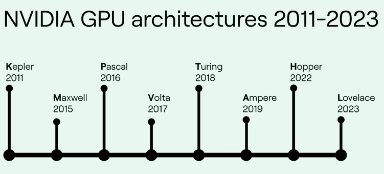GPU架構(gòu)的時(shí)間線