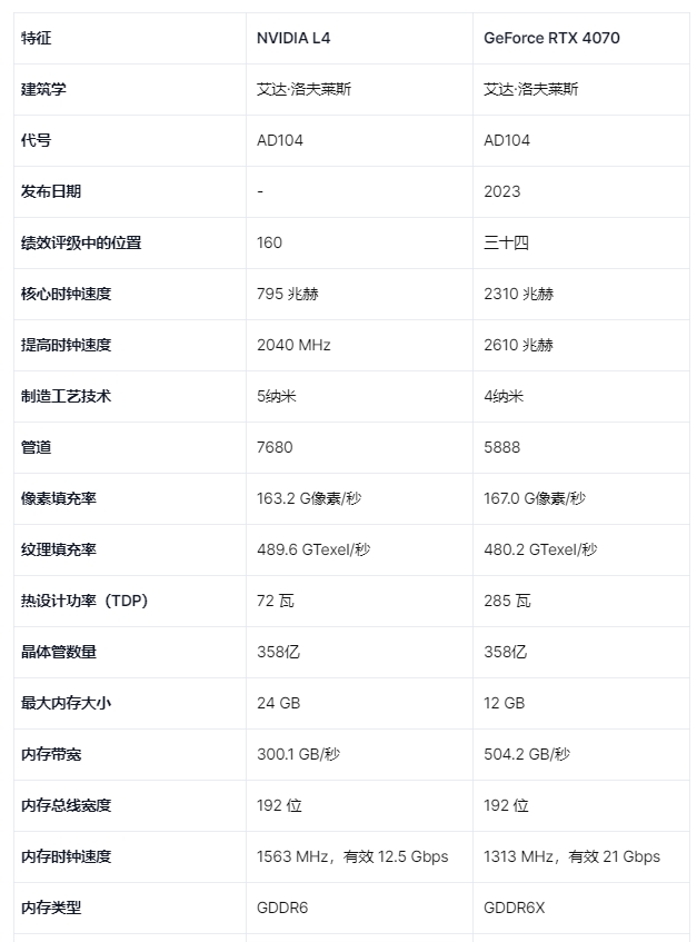 NVIDIA L4 和 NVIDIA GeForce RTX 4070 的詳細對比圖表
