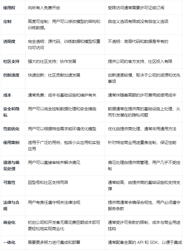 開源 LLM(大型語言模型)與閉源 LLM 的比較圖表 開源 LLM(大型語言模型)與閉源 LLM 的比較圖表