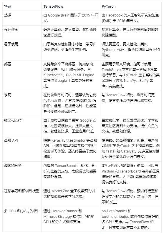 PyTorch 與 TensorFlow 對比